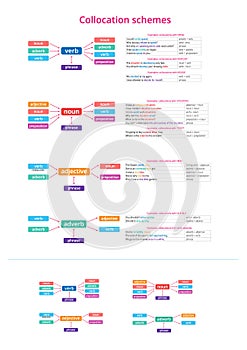 English collocations diagram with examples.